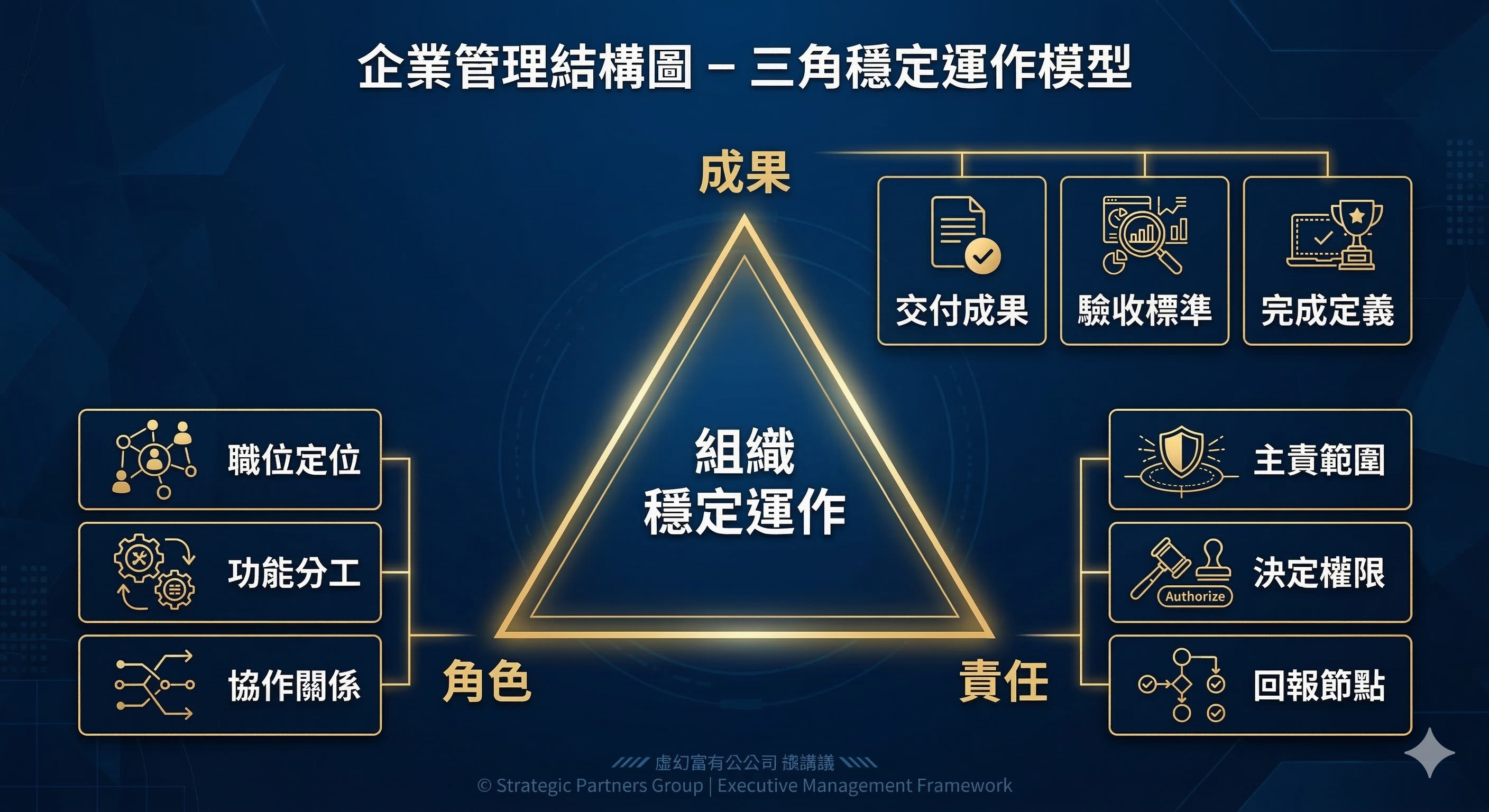 成果、角色、責任三個核心要素如何支撐組織穩定運作的結構圖